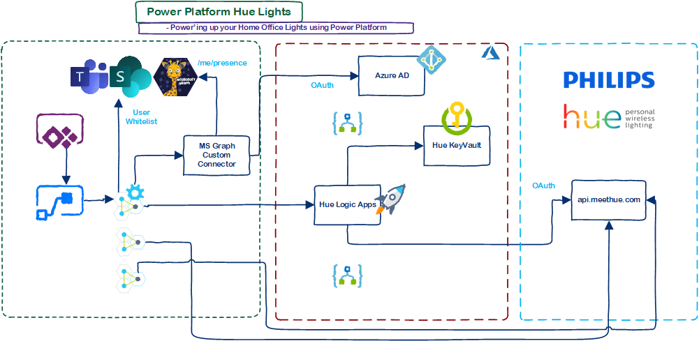 /uploads/2020/11/powerplatform-hue-lights.png?w=1001