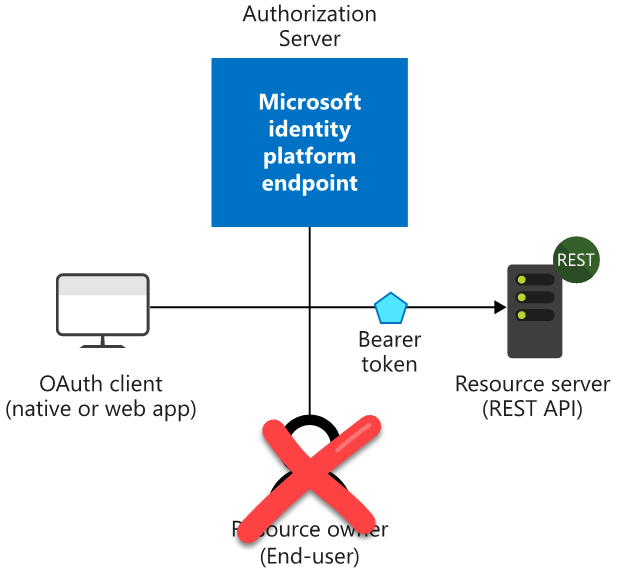 /uploads/2021/01/clientcredentialsflow.png?w=619
