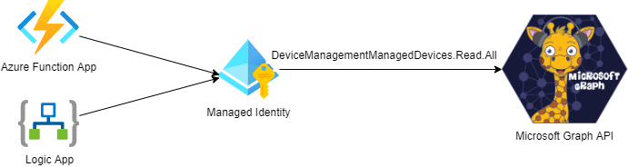 /uploads/2022/03/managedidentitygraphapi-1.png?w=691